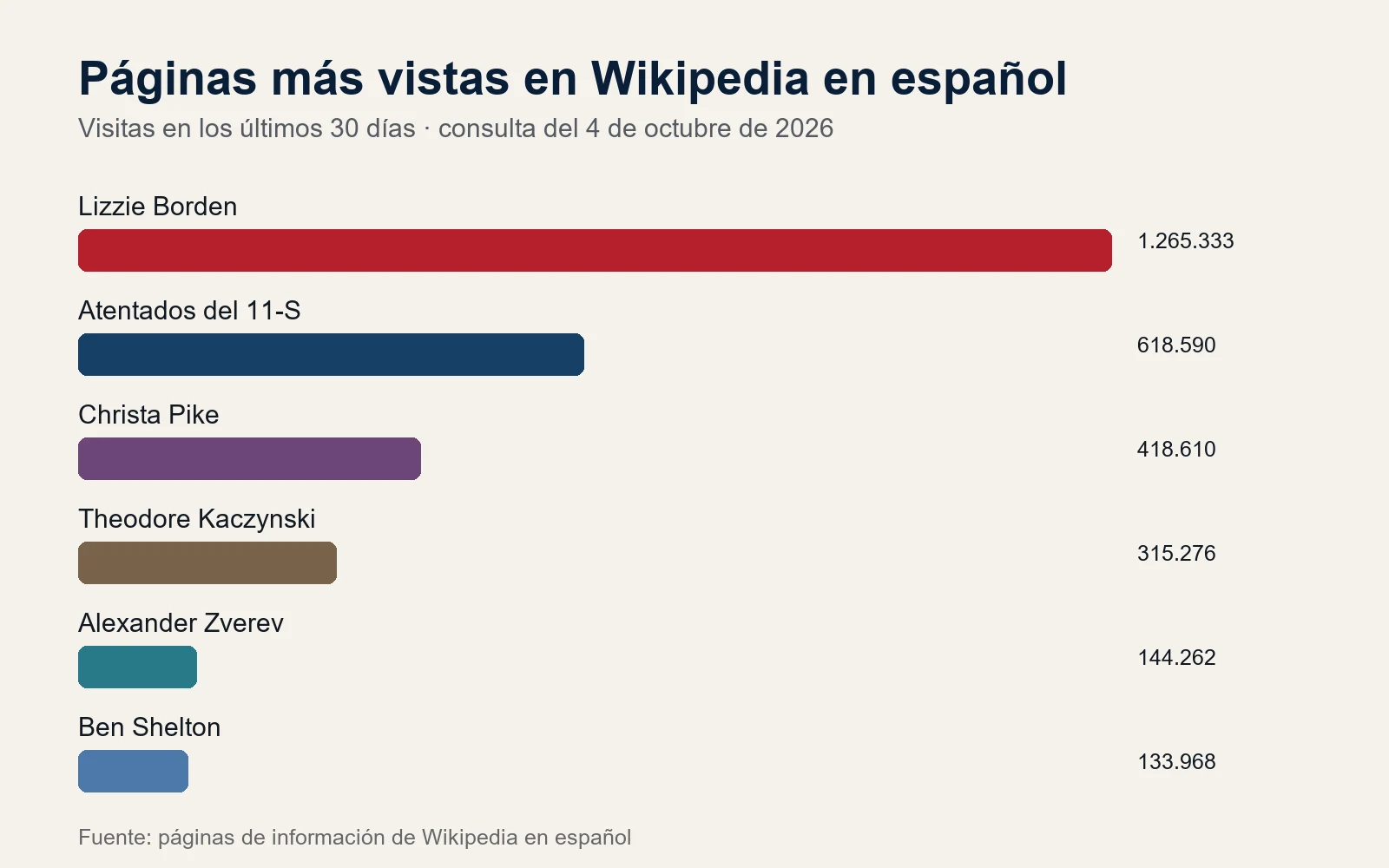Gráfico de visitas de las seis páginas más consultadas de Wikipedia en español
